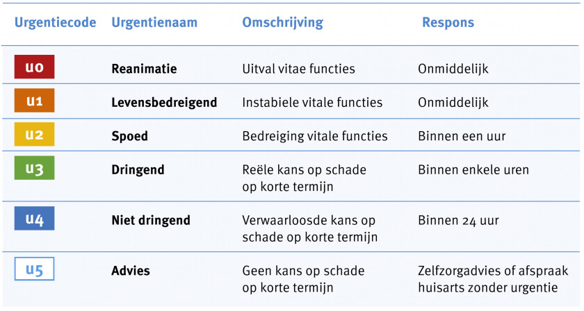 triage-urgentiecategorieen.jpg